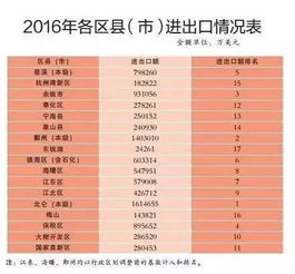 2016年度寧波進出口 出口 進口200強榜單發(fā)布,誰是年度冠軍 戳進來看