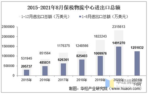 2021年8月保稅物流中心進出口總額及進出口差額統(tǒng)計分析