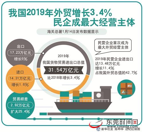 2019年我國貨物貿(mào)易進出口總值31.54萬億元,比2018年增長3.4