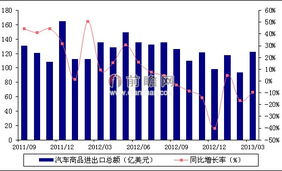2013年3月我國汽車商品進出口情況分析
