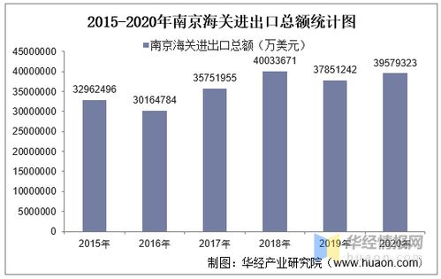 2015-2020年南京海關進出口總額、進口額、出口額及進出口差額統(tǒng)計分析